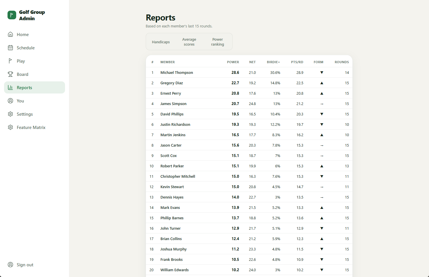 The Power ranking report with form arrows and points per round